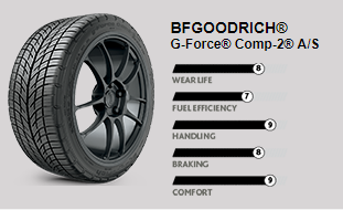 BFGOODRICH® G-Force® Comp-2® A/S | Arndt Automotive