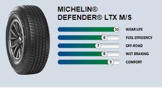 MICHELIN® DEFENDER® LTX M/S | Arndt Automotive